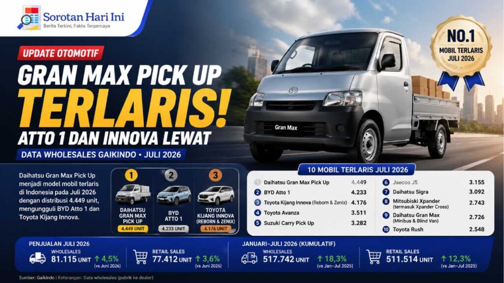 Atto 1 dan Innova Lewat, Pikap Gran Max Jadi Mobil Terlaris Juli 2026