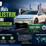 Harga Rata-rata Mobil Listrik Global Kini Lebih Murah dari Hybrid