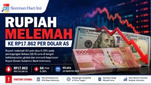 Rupiah Melemah ke Rp17.862 per Dolar AS Sore Ini