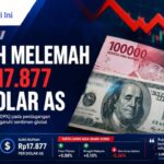 Rupiah Melemah ke Rp17.877 per Dolar AS Rabu Sore